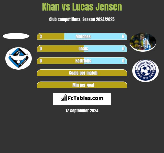 Khan vs Lucas Jensen h2h player stats