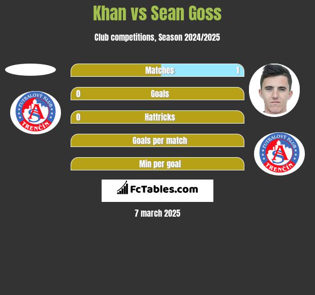 Khan vs Sean Goss h2h player stats