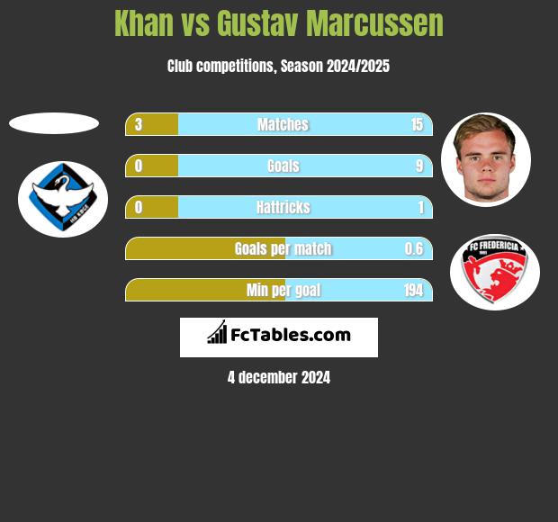 Khan vs Gustav Marcussen h2h player stats