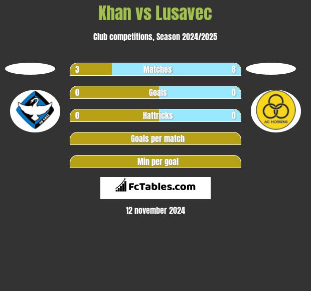 Khan vs Lusavec h2h player stats