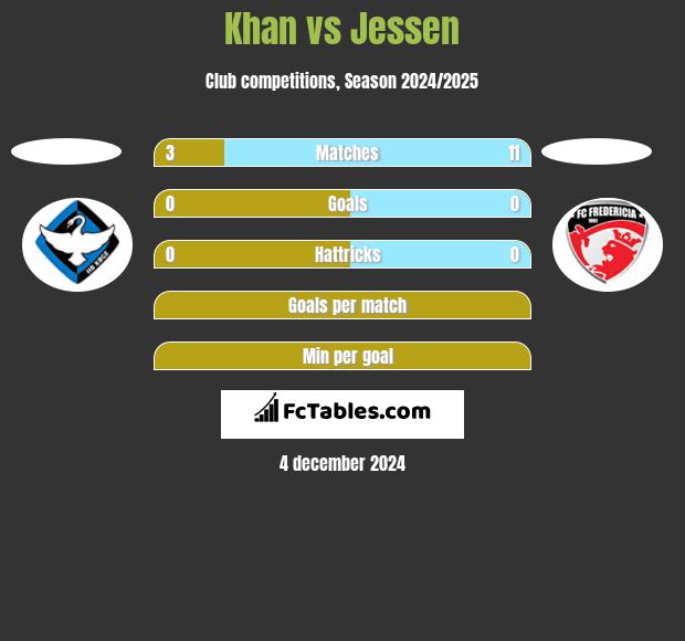 Khan vs Jessen h2h player stats