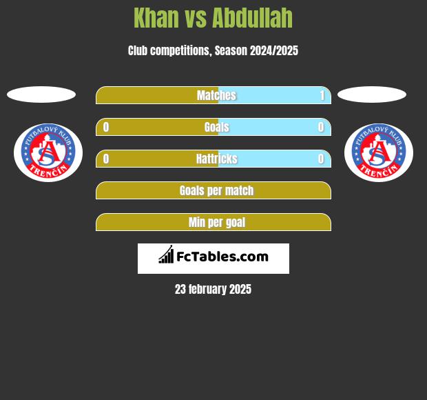 Khan vs Abdullah h2h player stats