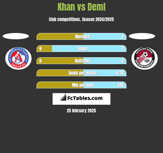 Khan vs Deml h2h player stats