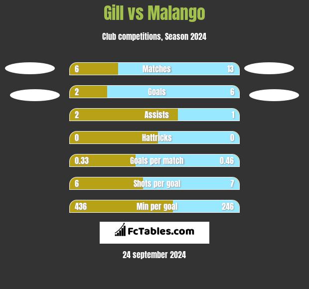 Gill vs Malango h2h player stats