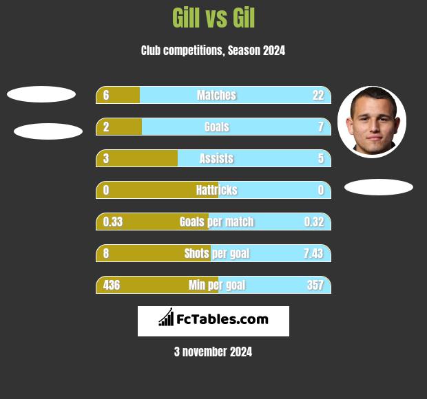 Gill vs Gil h2h player stats