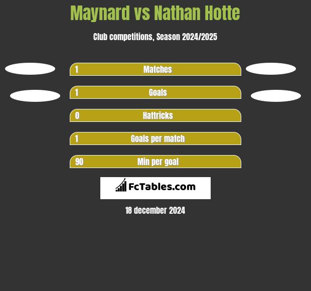 Maynard vs Nathan Hotte h2h player stats