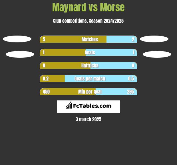 Maynard vs Morse h2h player stats