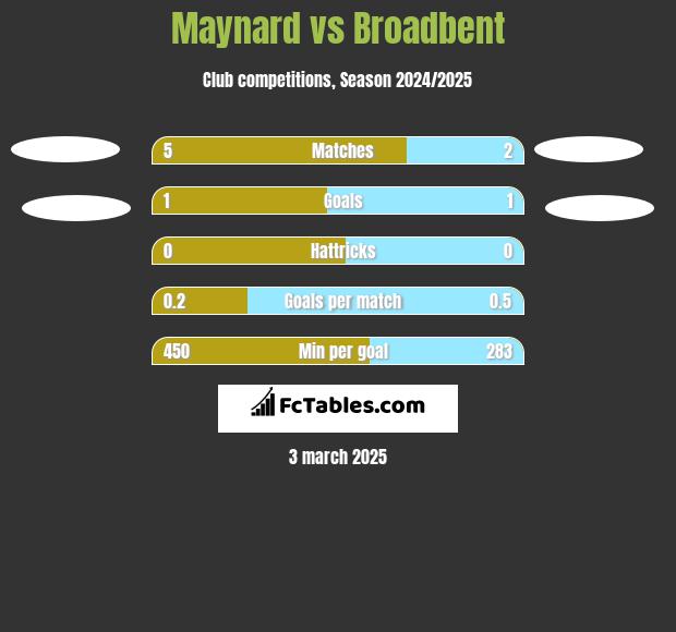 Maynard vs Broadbent h2h player stats