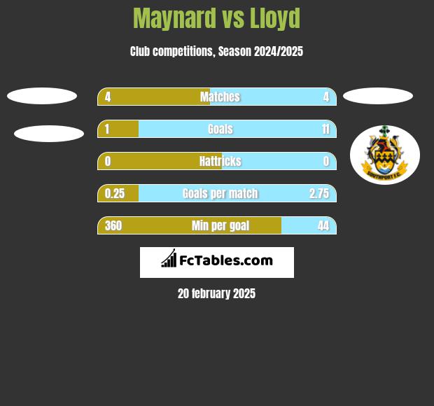 Maynard vs Lloyd h2h player stats