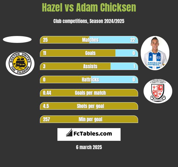 Hazel vs Adam Chicksen h2h player stats