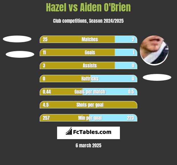 Hazel vs Aiden O'Brien h2h player stats