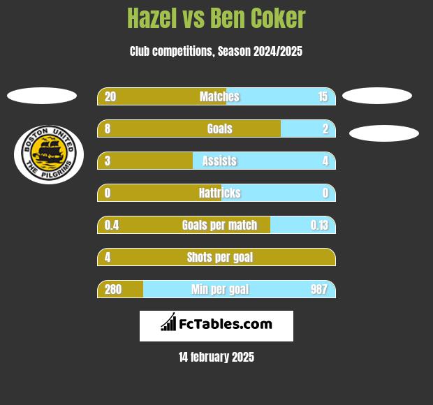 Hazel vs Ben Coker h2h player stats