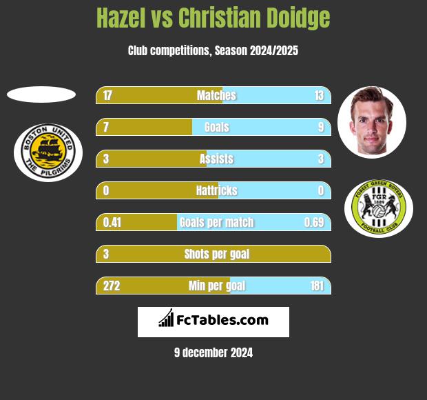 Hazel vs Christian Doidge h2h player stats