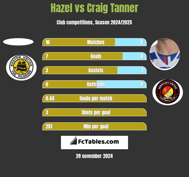 Hazel vs Craig Tanner h2h player stats