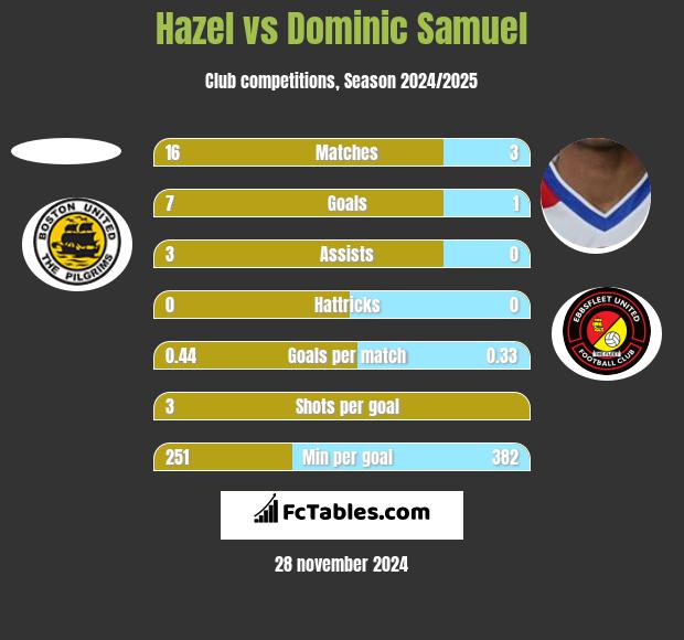 Hazel vs Dominic Samuel h2h player stats