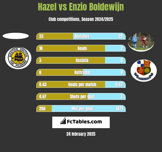 Hazel vs Enzio Boldewijn h2h player stats