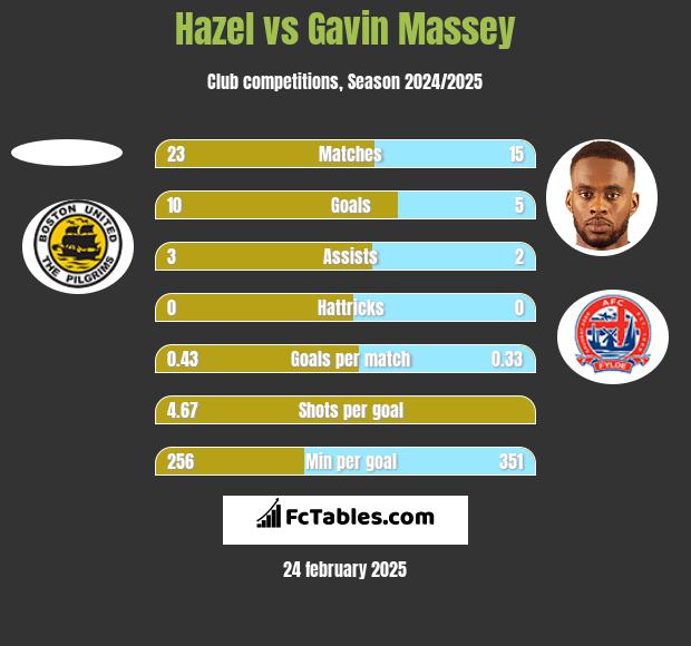 Hazel vs Gavin Massey h2h player stats