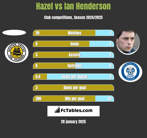 Hazel vs Ian Henderson h2h player stats