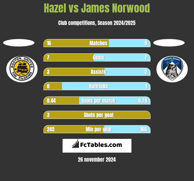 Hazel vs James Norwood h2h player stats