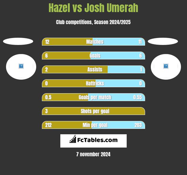 Hazel vs Josh Umerah h2h player stats