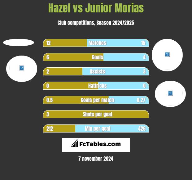 Hazel vs Junior Morias h2h player stats