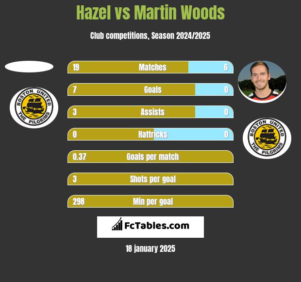 Hazel vs Martin Woods h2h player stats