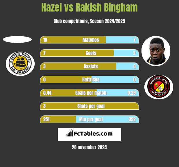 Hazel vs Rakish Bingham h2h player stats