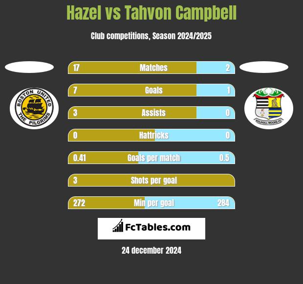 Hazel vs Tahvon Campbell h2h player stats