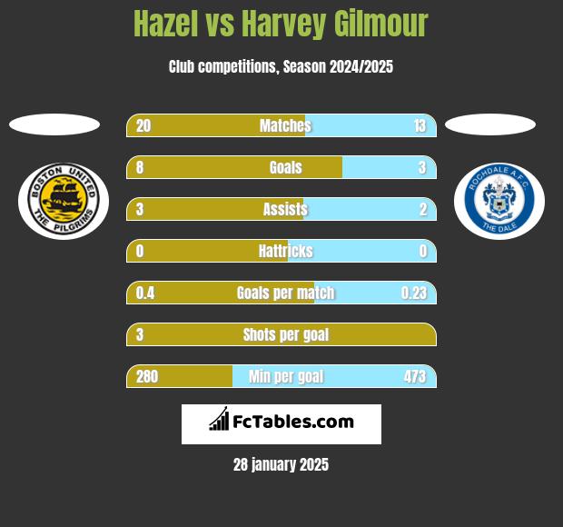 Hazel vs Harvey Gilmour h2h player stats