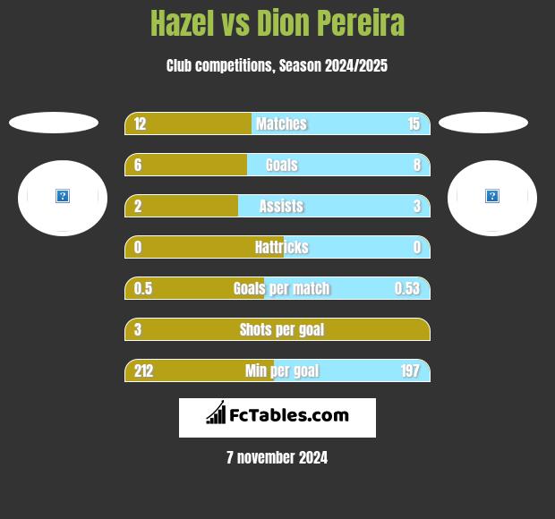 Hazel vs Dion Pereira h2h player stats