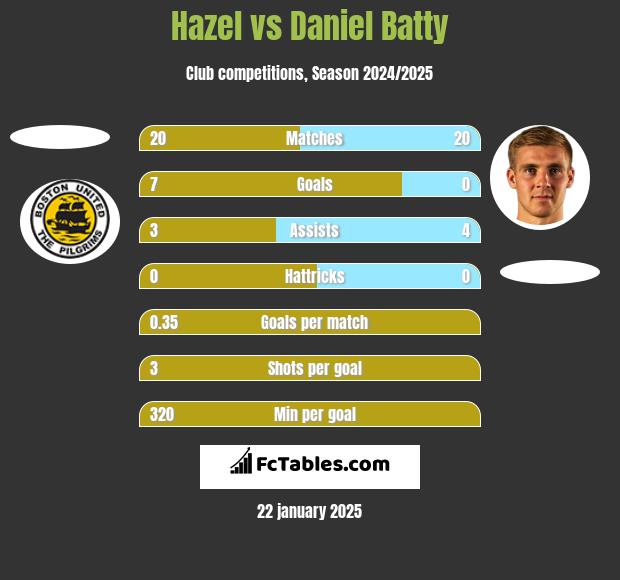 Hazel vs Daniel Batty h2h player stats