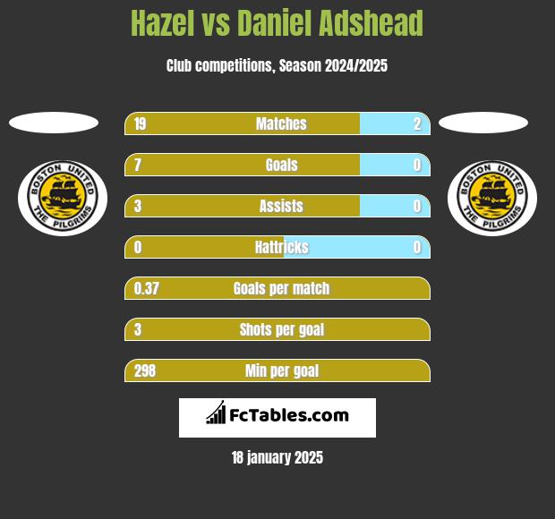 Hazel vs Daniel Adshead h2h player stats