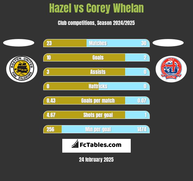 Hazel vs Corey Whelan h2h player stats