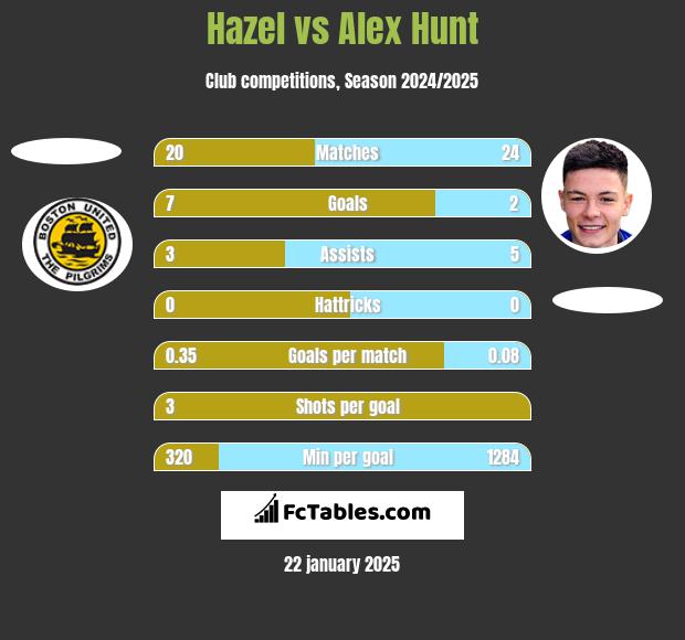 Hazel vs Alex Hunt h2h player stats