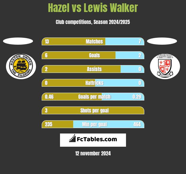 Hazel vs Lewis Walker h2h player stats