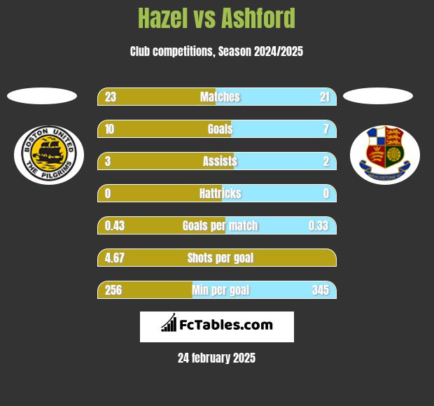 Hazel vs Ashford h2h player stats