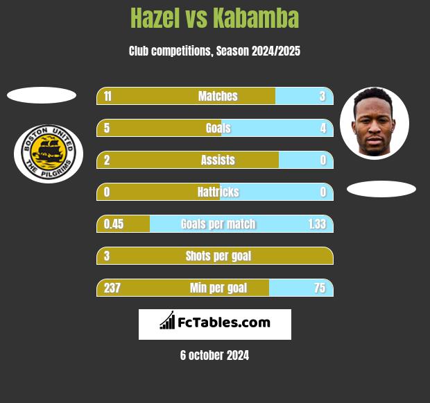 Hazel vs Kabamba h2h player stats