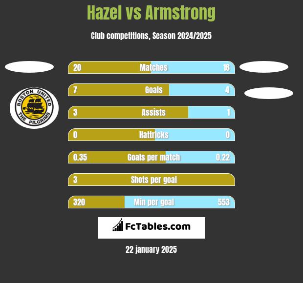 Hazel vs Armstrong h2h player stats