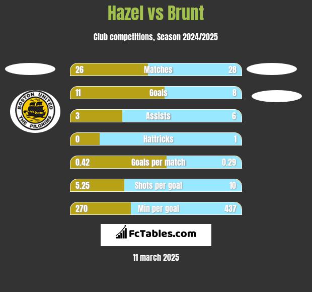 Hazel vs Brunt h2h player stats