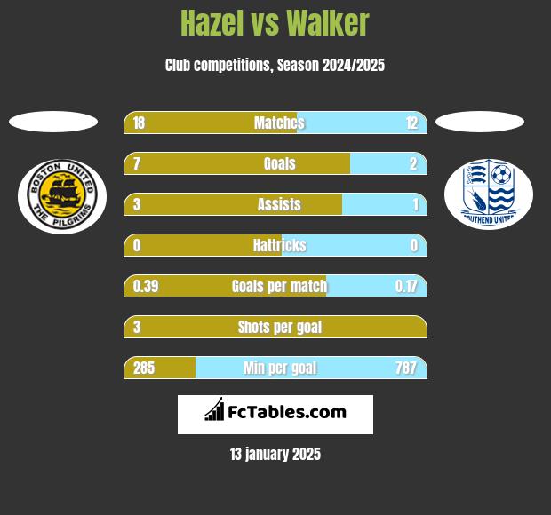 Hazel vs Walker h2h player stats