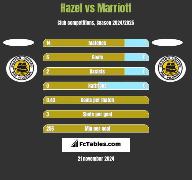 Hazel vs Marriott h2h player stats