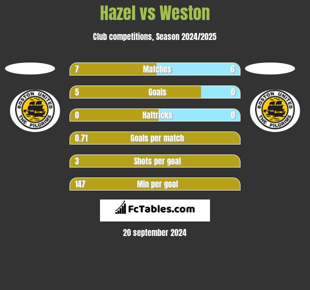 Hazel vs Weston h2h player stats