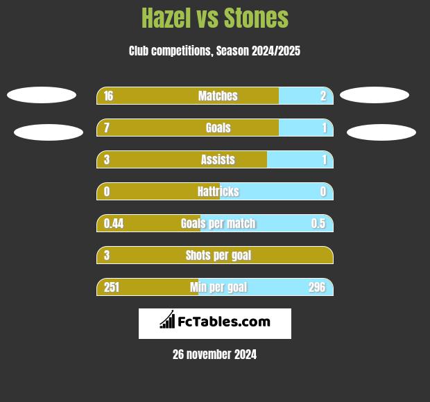 Hazel vs Stones h2h player stats