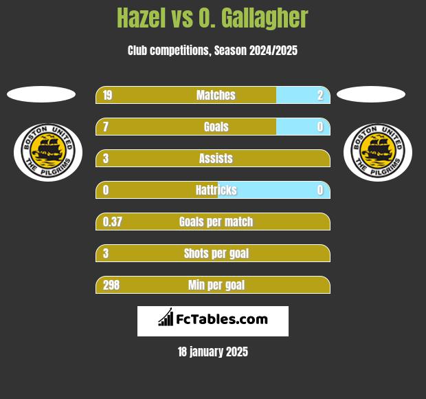 Hazel vs O. Gallagher h2h player stats