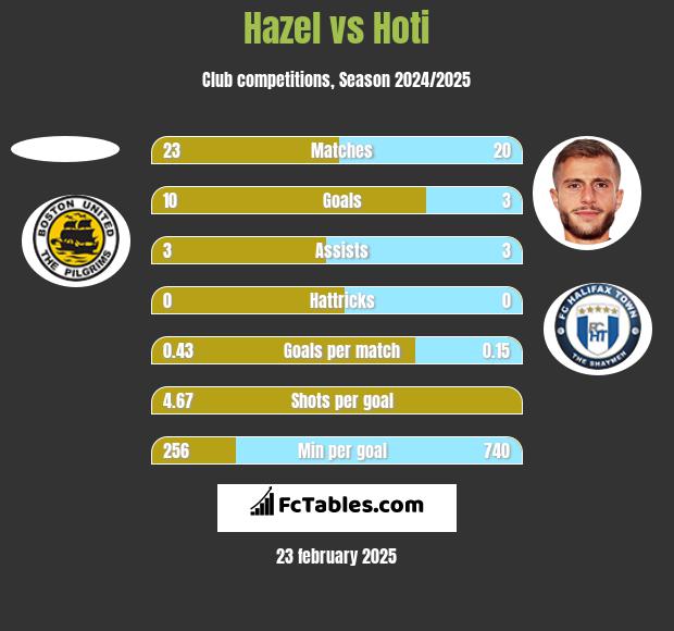 Hazel vs Hoti h2h player stats