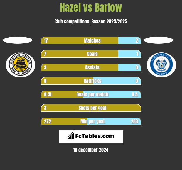 Hazel vs Barlow h2h player stats