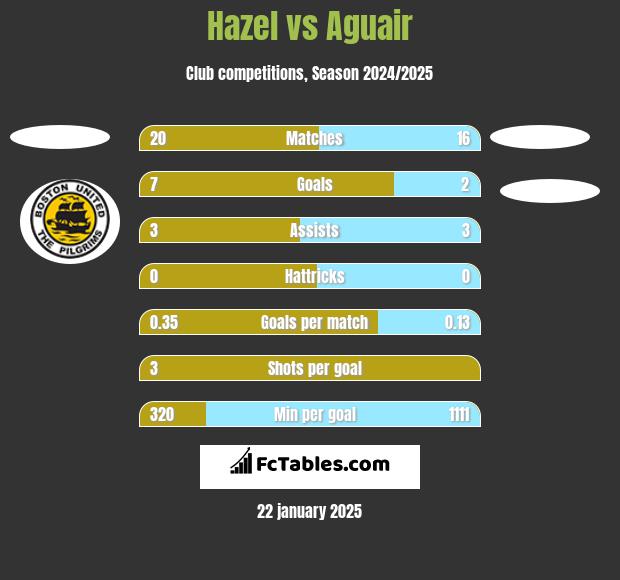 Hazel vs Aguair h2h player stats