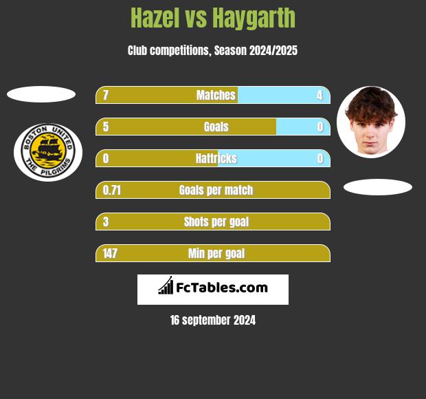 Hazel vs Haygarth h2h player stats