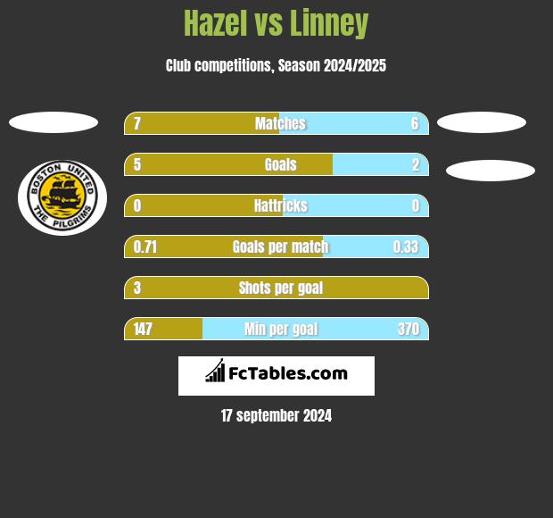 Hazel vs Linney h2h player stats