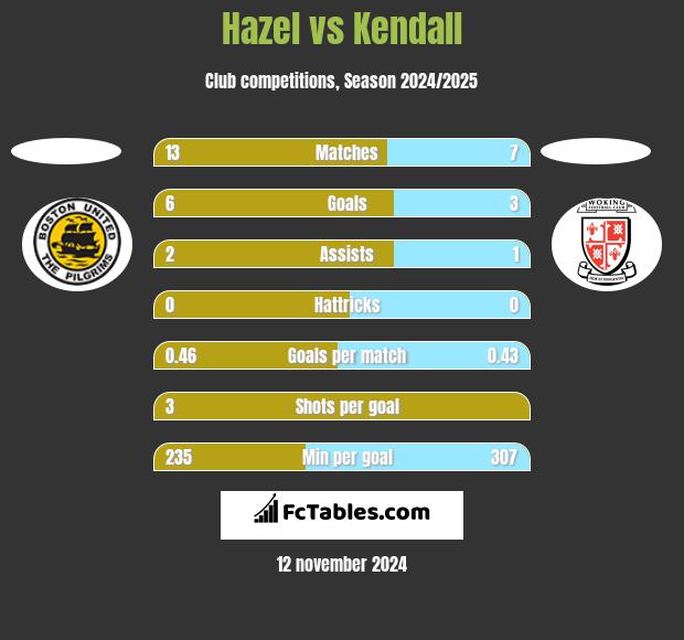 Hazel vs Kendall h2h player stats